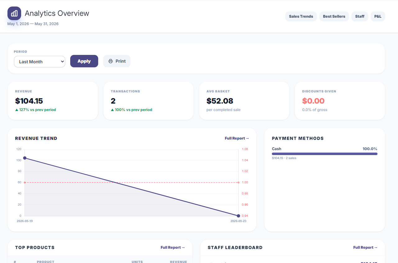 OMNISYNC Analytics Overview showing revenue trend, top products and staff leaderboard